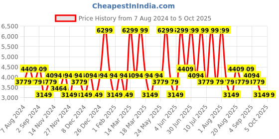 myntra.com Monte Carlo Men Formal Leather Brogues monte carlo Price History Graph from 7 Aug 2024 to 5 Oct 2025