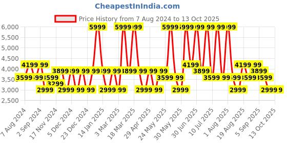 myntra.com Monte Carlo Men Formal Leather Brogues monte carlo Price History Graph from 7 Aug 2024 to 13 Oct 2025