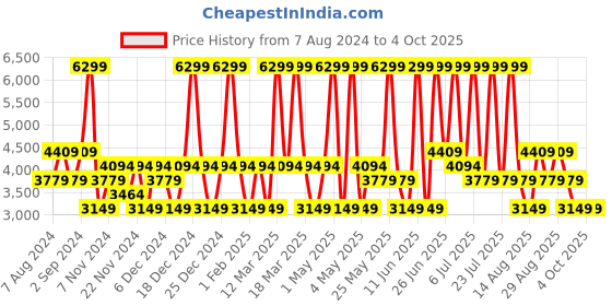 myntra.com Monte Carlo Men Formal Leather Brogues monte carlo Price History Graph from 7 Aug 2024 to 4 Oct 2025