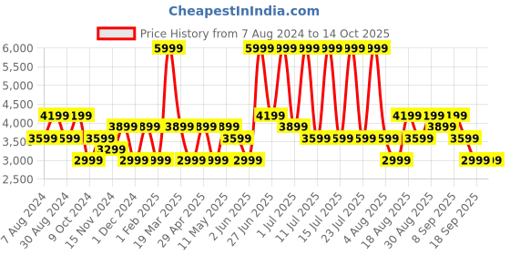 myntra.com Monte Carlo Men Formal Leather Brogues monte carlo Price History Graph from 7 Aug 2024 to 13 Oct 2025