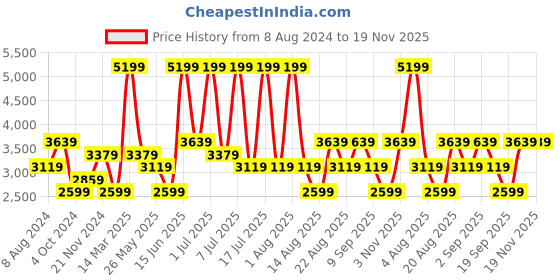 myntra.com Monte Carlo Men Formal Leather Brogues monte carlo Price History Graph from 8 Aug 2024 to 19 Nov 2025