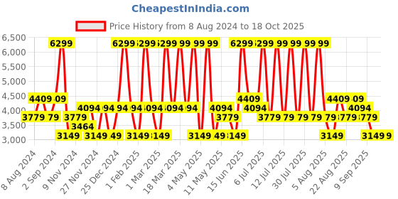 myntra.com Monte Carlo Men Formal Leather Brogues monte carlo Price History Graph from 8 Aug 2024 to 18 Oct 2025