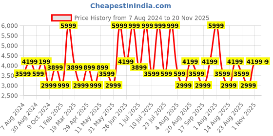myntra.com Monte Carlo Men Formal Leather Derbys monte carlo Price History Graph from 7 Aug 2024 to 19 Nov 2025