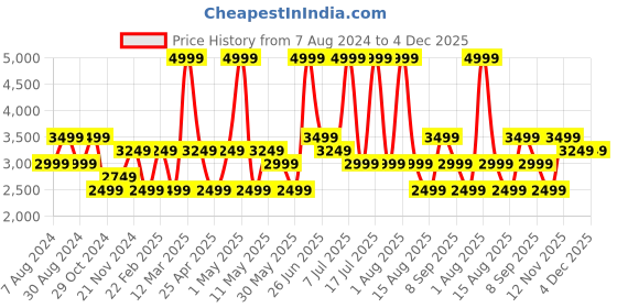 myntra.com Monte Carlo Men Formal Leather Loafer Shoes monte carlo Price History Graph from 7 Aug 2024 to 3 Dec 2025