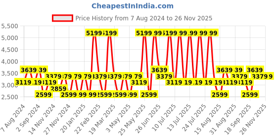 myntra.com Monte Carlo Men Formal Leather Loafer Shoes monte carlo Price History Graph from 7 Aug 2024 to 24 Nov 2025