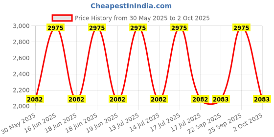 myntra.com Monte Carlo Men Front-Open Hooded Sweatshirt monte carlo Price History Graph from 30 May 2025 to 2 Oct 2025