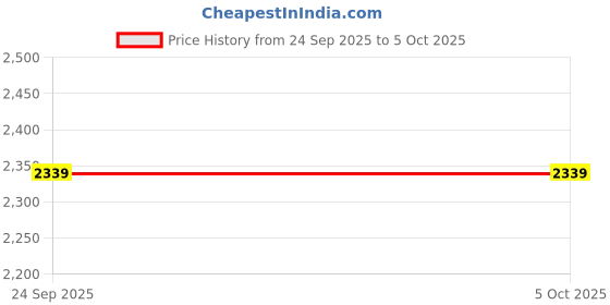 myntra.com Monte Carlo Men Front-Open Sweatshirt monte carlo Price History Graph from 24 Sep 2025 to 4 Oct 2025