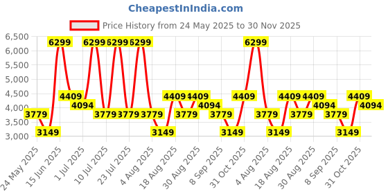 myntra.com Monte Carlo Men Genuine Leather Formal Brogues monte carlo Price History Graph from 24 May 2025 to 30 Nov 2025