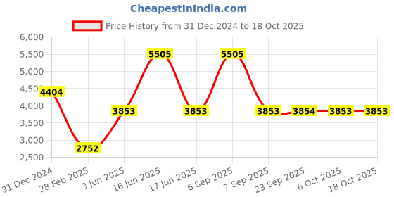 myntra.com Monte Carlo Men Geometric Lightweight Outdoor Padded Jacket monte carlo Price History Graph from 31 Dec 2024 to 18 Oct 2025