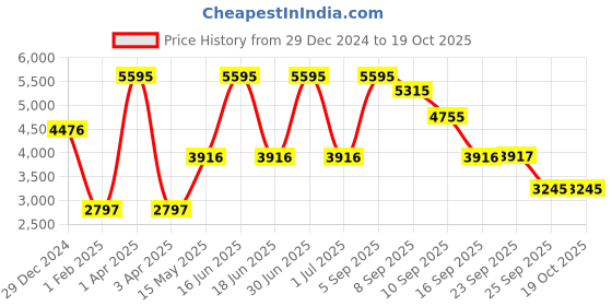 myntra.com Monte Carlo Men Geometric Printed Hooded Puffer Jacket monte carlo Price History Graph from 29 Dec 2024 to 18 Oct 2025