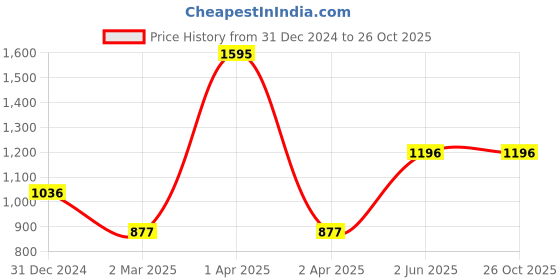 myntra.com Monte Carlo Men Geometric Printed Polo Collar Cotton T-shirt monte carlo Price History Graph from 31 Dec 2024 to 26 Oct 2025