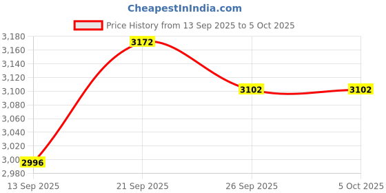 myntra.com Monte Carlo Men Geometric Printed Woollen Sweater Vest monte carlo Price History Graph from 13 Sep 2025 to 5 Oct 2025