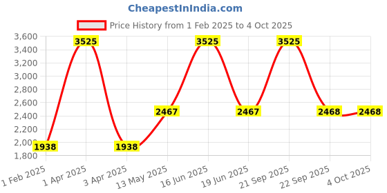 myntra.com Monte Carlo Men Geometric Self Design Pullover monte carlo Price History Graph from 1 Feb 2025 to 4 Oct 2025