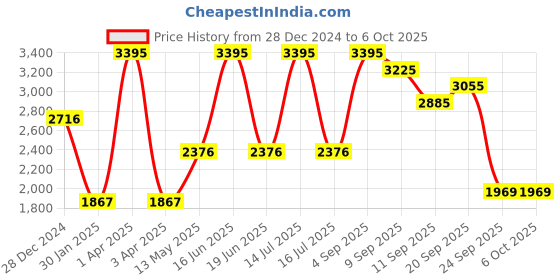 myntra.com Monte Carlo Men Geometric Self Design Sweaters monte carlo Price History Graph from 28 Dec 2024 to 5 Oct 2025