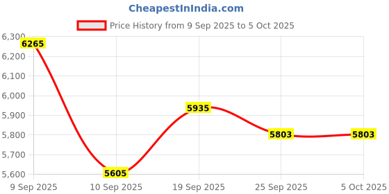myntra.com Monte Carlo Men Geometric Self Design V-Neck Pullover monte carlo Price History Graph from 9 Sep 2025 to 4 Oct 2025