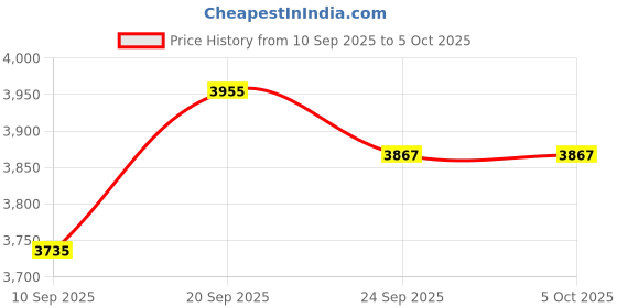myntra.com Monte Carlo Men Geometric Self Design V-Neck Woollen Pullover monte carlo Price History Graph from 10 Sep 2025 to 5 Oct 2025