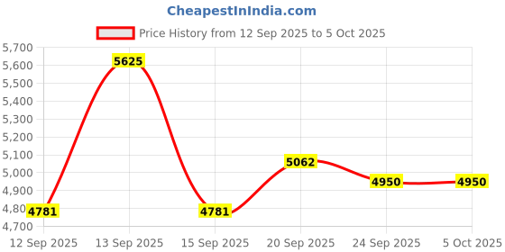 myntra.com Monte Carlo Men Geometric Self Design V-Neck Woollen Pullover monte carlo Price History Graph from 12 Sep 2025 to 5 Oct 2025