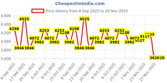 myntra.com Monte Carlo Men Geometric Self Design V-Neck Woollen Pullover monte carlo Price History Graph from 8 Sep 2025 to 28 Nov 2025