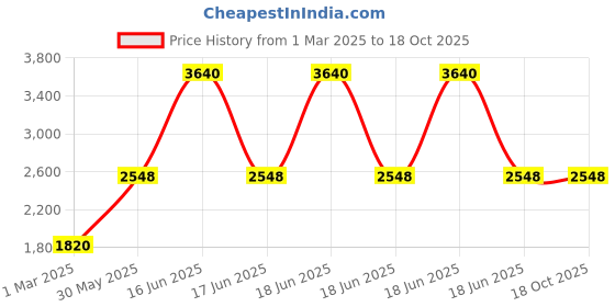 myntra.com Monte Carlo Men Geometric Self Design Woollen Sweater Vest monte carlo Price History Graph from 1 Mar 2025 to 18 Oct 2025