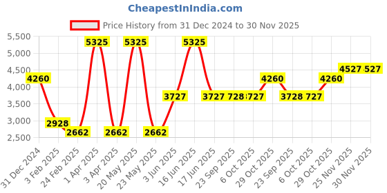 myntra.com Monte Carlo Men Geometric Woollen Lightweight Outdoor Bomber Jacket monte carlo Price History Graph from 31 Dec 2024 to 30 Nov 2025