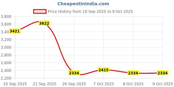 myntra.com Monte Carlo Men Geometric Woollen Pullover monte carlo Price History Graph from 10 Sep 2025 to 9 Oct 2025