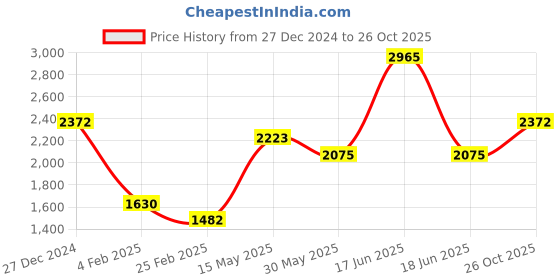 myntra.com Monte Carlo Men Graphic Printed Hooded Sweatshirt monte carlo Price History Graph from 27 Dec 2024 to 26 Oct 2025