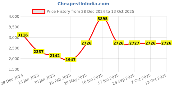 myntra.com Monte Carlo Men Graphic Printed Mid-Rise Tracksuits monte carlo Price History Graph from 28 Dec 2024 to 12 Oct 2025