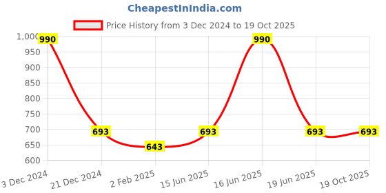 myntra.com Monte Carlo Men Graphic Printed Round Neck Pure Cotton T-shirt monte carlo Price History Graph from 3 Dec 2024 to 18 Oct 2025