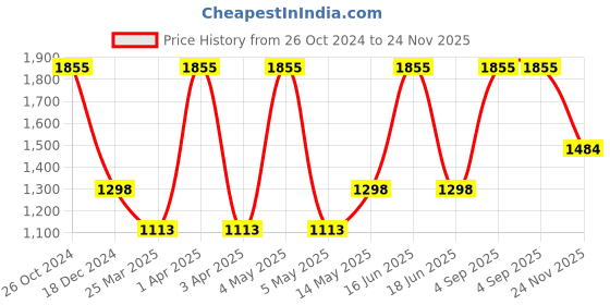 myntra.com Monte Carlo Men Green Pullover monte carlo Price History Graph from 26 Oct 2024 to 24 Nov 2025