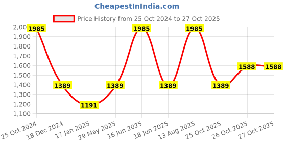 myntra.com Monte Carlo Men Green Solid Pullover monte carlo Price History Graph from 25 Oct 2024 to 27 Oct 2025