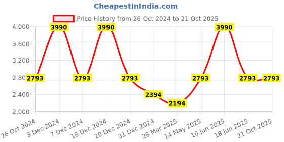 myntra.com Monte Carlo Men Grey & White Striped Pure Woollen Sweater Vest monte carlo Price History Graph from 26 Oct 2024 to 21 Oct 2025
