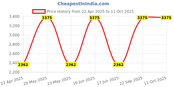 myntra.com Monte Carlo Men Grey Pullover monte carlo Price History Graph from 22 Apr 2025 to 11 Oct 2025