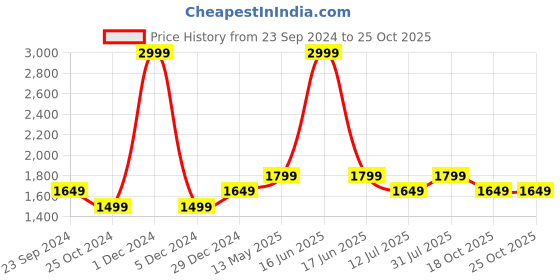 myntra.com Monte Carlo Men Heavy Fade Jeans monte carlo Price History Graph from 23 Sep 2024 to 24 Oct 2025