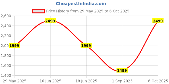 myntra.com Monte Carlo Men Heavy Fade Jeans monte carlo Price History Graph from 29 May 2025 to 6 Oct 2025