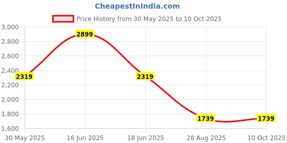 myntra.com Monte Carlo Men Heavy Fade Jeans monte carlo Price History Graph from 30 May 2025 to 9 Oct 2025