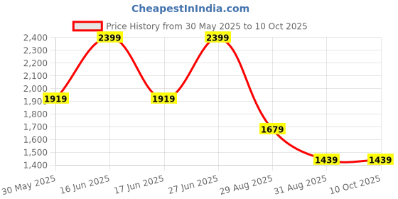 myntra.com Monte Carlo Men Heavy Fade Jeans monte carlo Price History Graph from 30 May 2025 to 9 Oct 2025