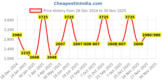 myntra.com Monte Carlo Men High Neck Full Sleeve Woollen Pullover Sweaters monte carlo Price History Graph from 28 Dec 2024 to 30 Nov 2025