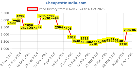 myntra.com Monte Carlo Men High Neck Solid Sweatshirt monte carlo Price History Graph from 8 Nov 2024 to 6 Oct 2025
