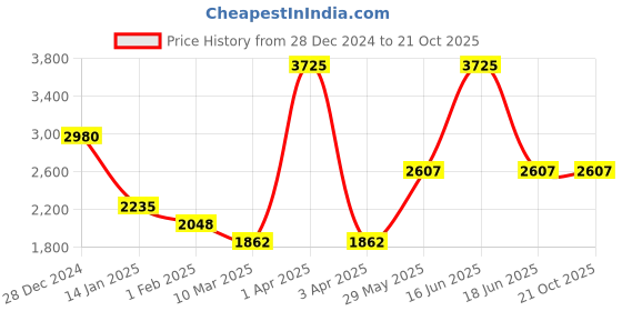myntra.com Monte Carlo Men High Neck Woollen Pullover monte carlo Price History Graph from 28 Dec 2024 to 21 Oct 2025
