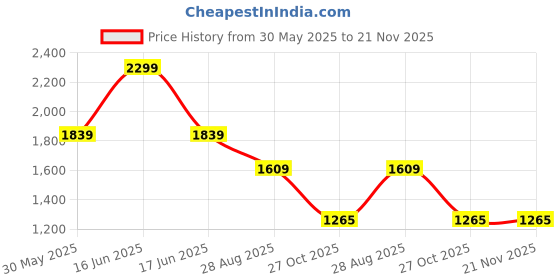 myntra.com Monte Carlo Men Highly Distressed Jeans monte carlo Price History Graph from 30 May 2025 to 21 Nov 2025