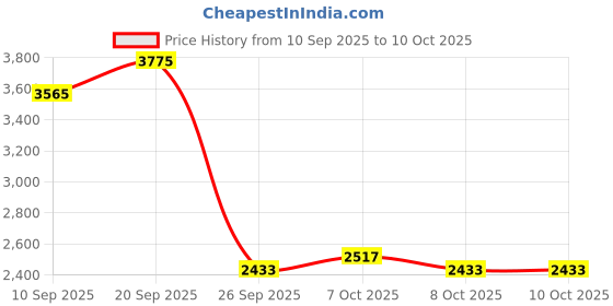 myntra.com Monte Carlo Men Hooded Abstract Printed Casual Padded Jacket monte carlo Price History Graph from 10 Sep 2025 to 10 Oct 2025