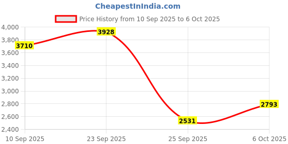 myntra.com Monte Carlo Men Hooded Abstract Printed Casual Padded Jacket monte carlo Price History Graph from 10 Sep 2025 to 6 Oct 2025