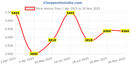 myntra.com Monte Carlo Men Hooded Bomber Jacket monte carlo Price History Graph from 1 Apr 2025 to 30 Nov 2025
