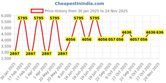myntra.com Monte Carlo Men Hooded Checked Casual Lightweight Puffer Jacket monte carlo Price History Graph from 30 Jan 2025 to 24 Nov 2025