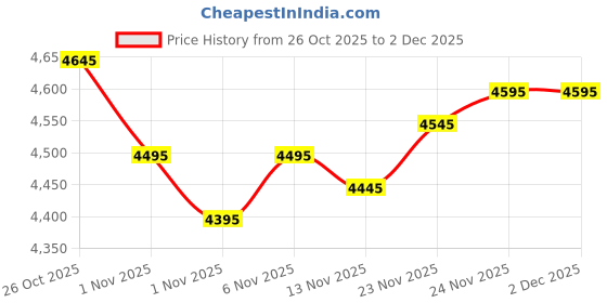 myntra.com Monte Carlo Men Hooded Colourblocked Bomber Jacket monte carlo Price History Graph from 26 Oct 2025 to 30 Nov 2025