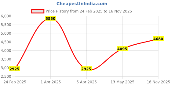myntra.com Monte Carlo Men Hooded Colourblocked Casual Lightweight Padded Jacket monte carlo Price History Graph from 24 Feb 2025 to 16 Nov 2025