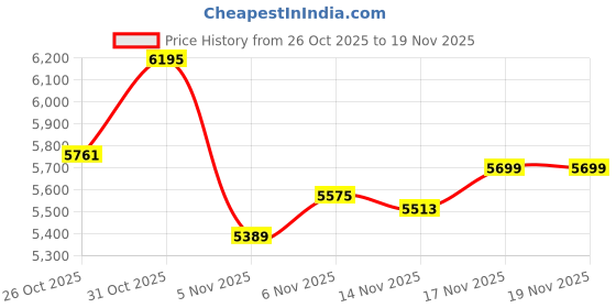 myntra.com Monte Carlo Men Hooded Colourblocked Puffer Jacket monte carlo Price History Graph from 26 Oct 2025 to 17 Nov 2025
