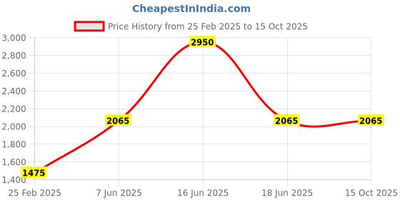 myntra.com Monte Carlo Men Hooded Floral Printed Casual Open Front Jacket monte carlo Price History Graph from 25 Feb 2025 to 14 Oct 2025