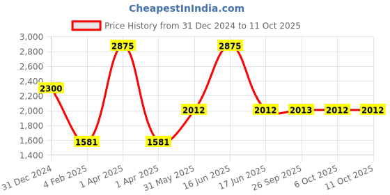 myntra.com Monte Carlo Men Hooded Front-Open Sweatshirt monte carlo Price History Graph from 31 Dec 2024 to 11 Oct 2025