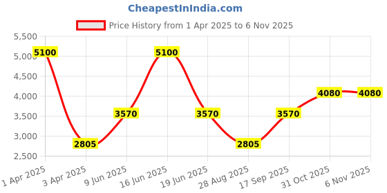 myntra.com Monte Carlo Men Hooded Neck Full Sleeve Tracksuits monte carlo Price History Graph from 1 Apr 2025 to 6 Nov 2025